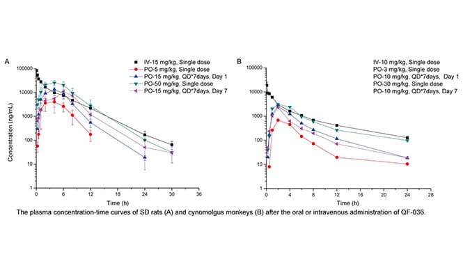 QF-036是一种高效的HIV-1抑制剂，具有良好的和药代动力学特性，PK研究通过美迪西进行