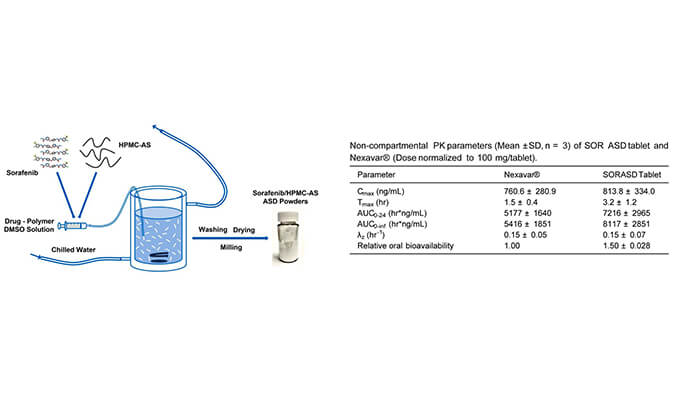 索拉非尼的无定形固体分散体用于开发改良型口服生物利用度高的速释片剂，PK研究通过美迪西进行