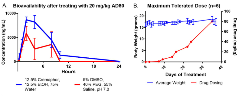 AD80是一种多激酶抑制剂，在多种肝细胞癌临床前动物模型中具有抗肿瘤活性，AD80在血浆中的含量通过美迪西进行LC-MS/MS测定