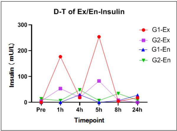 Figure-4-内源性胰岛素相应于某外源性胰岛素药物的近乎此消彼长的浓度变化.jpg