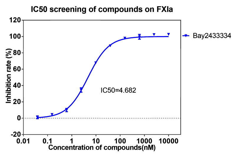 美迪西案例-BAY2433334选择性抑制XIa因子的检测-1.png