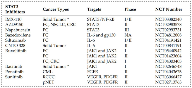 STAT3_STAT3 inhibitors in clinical trials.jpg