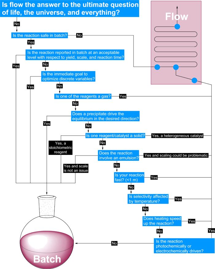 Decision-diagram-for-flow-chemistry（连续流初步可行性决策图）.png