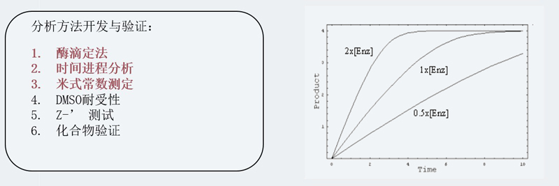 酶滴定和时间进程分析.jpg