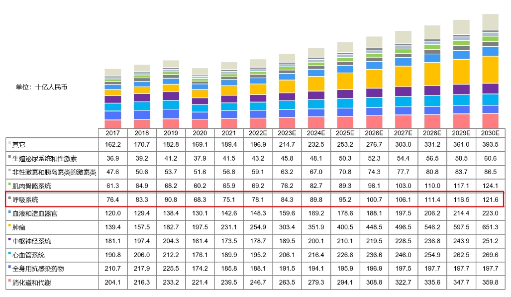 中国药物市场规模按治疗领域划分，2017-2030E.png