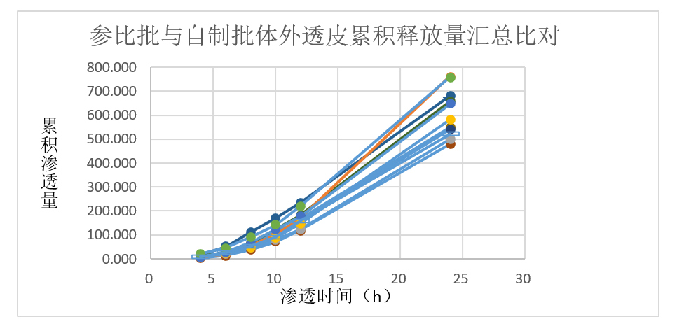 案例分析-某软膏剂仿制药—流变学、IVRT及IVPT.jpg