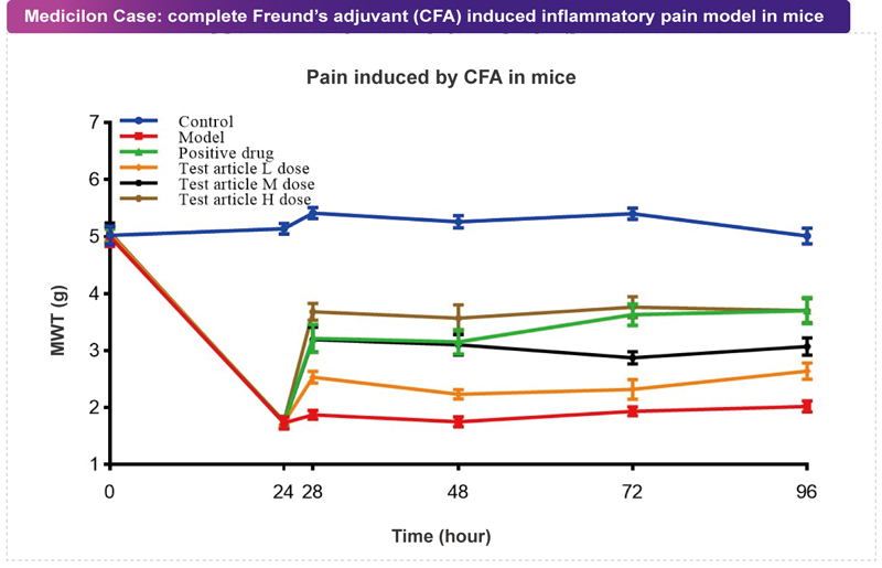 美迪西案例：CFA致痛模型.jpg