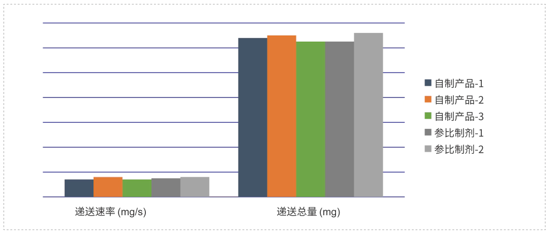 采用相同的雾化器，自制制剂和参比制剂递送速率和递送总量基本一致.webp