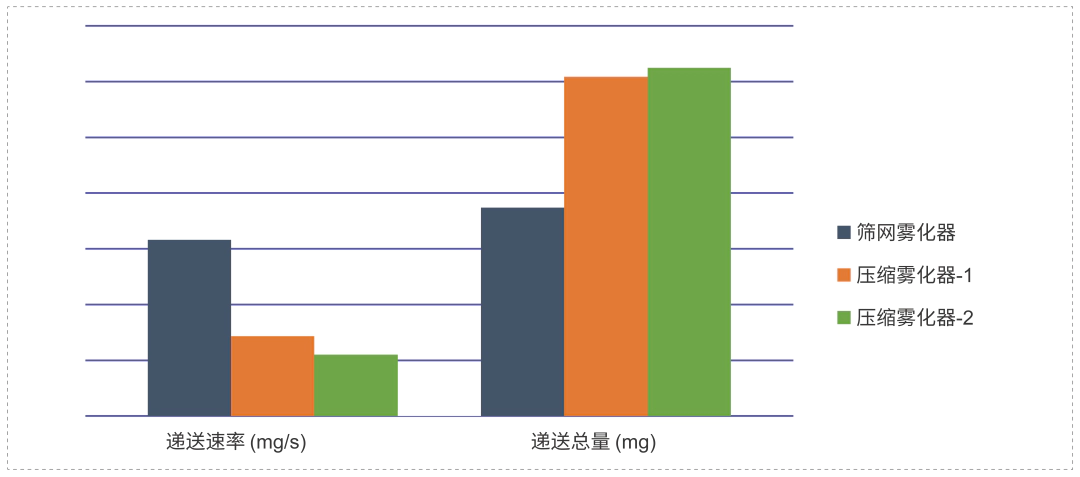 研究表明不同原理、不同型号的雾化器之间，递送速率和递送总量有较大差异.webp