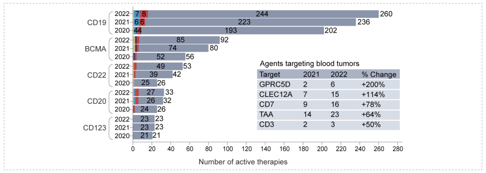 Top targets of cell therapies for blood tumors.webp