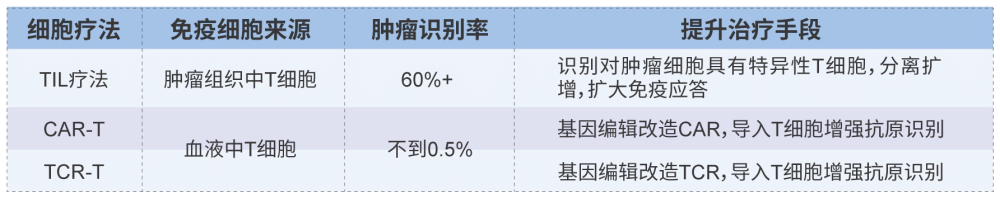 TIL疗法与CAR-T TCR-T等细胞疗法对比.webp