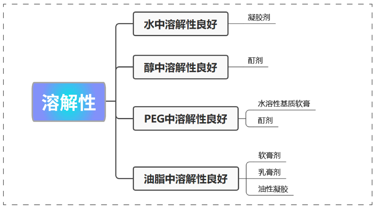 外用制剂剂型考量-溶解度.webp