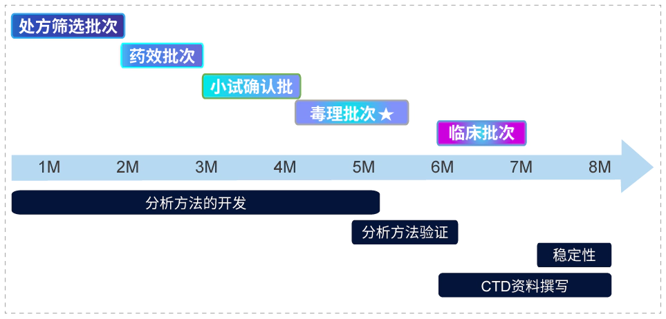 外用制剂在IND阶段的开发流程.webp
