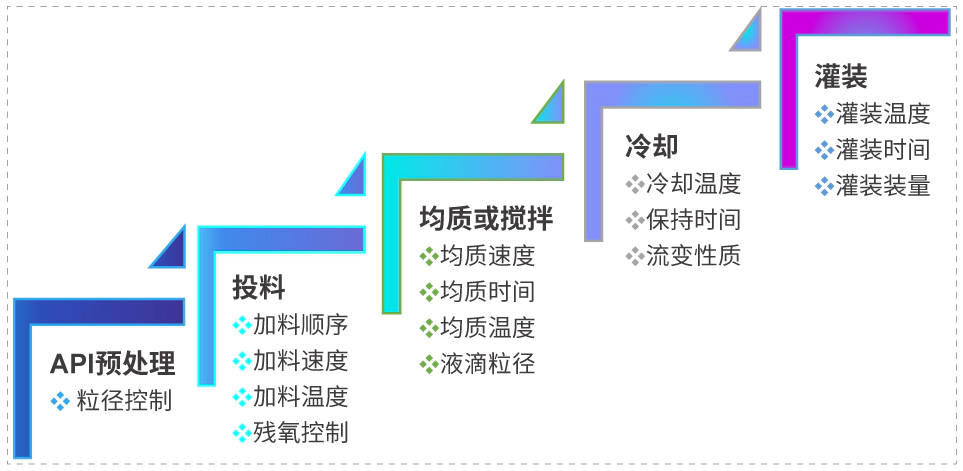外用制剂工艺开发.webp