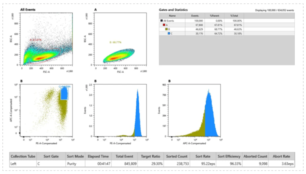美迪西案例 293T过表达细胞分选.webp