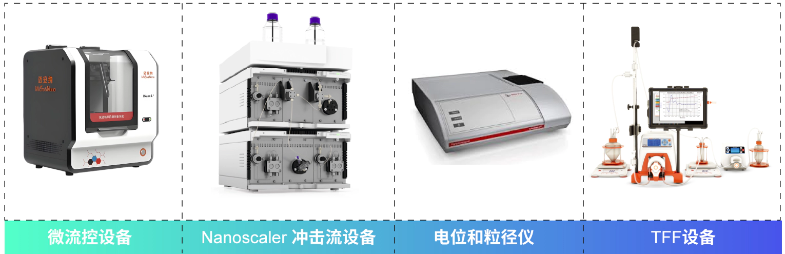 美迪西LNP递送平台 实验仪器.webp