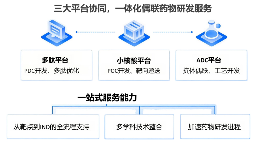 美迪西一体化偶联药物研发服务.webp