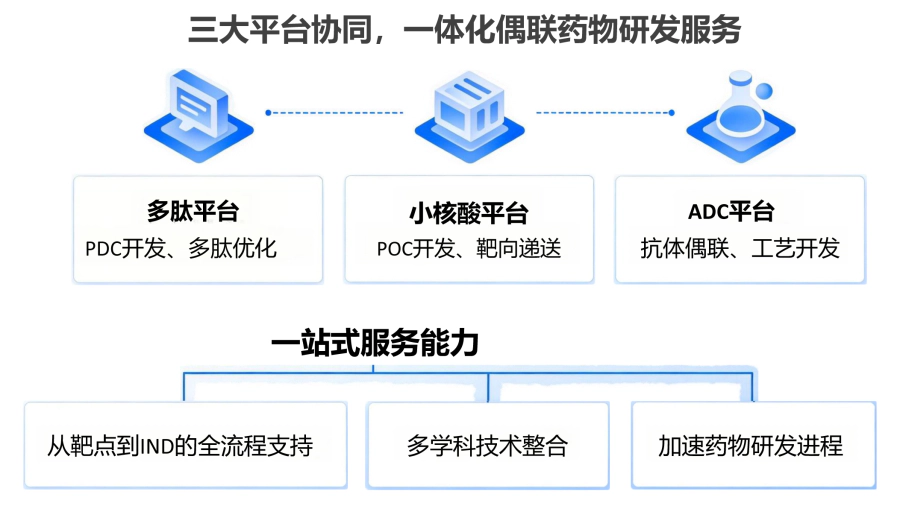 美迪西偶联药物平台.webp