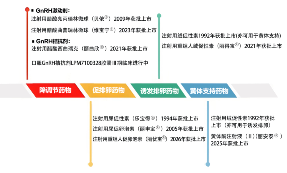 丽珠医药打造的辅助生殖产品矩阵.webp