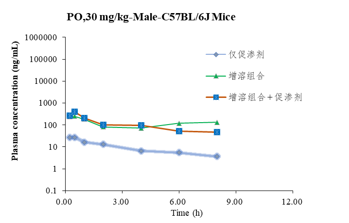 某多肽口服溶媒筛选.png