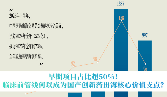 早期项目占比超50%！临床前管线何以成为国产创新药出海核心价值支点？