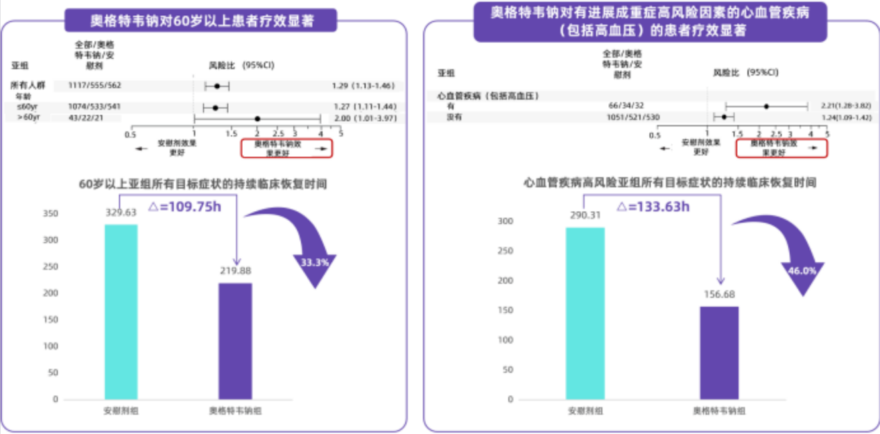 奥格特韦钠胶囊的III期临床试验 奥格特韦钠胶囊的III期临床试验