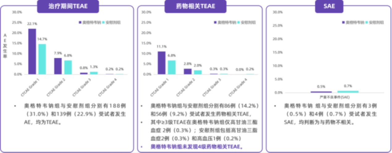 奥格特韦钠胶囊的III期临床试验 奥格特韦钠胶囊的III期临床试验