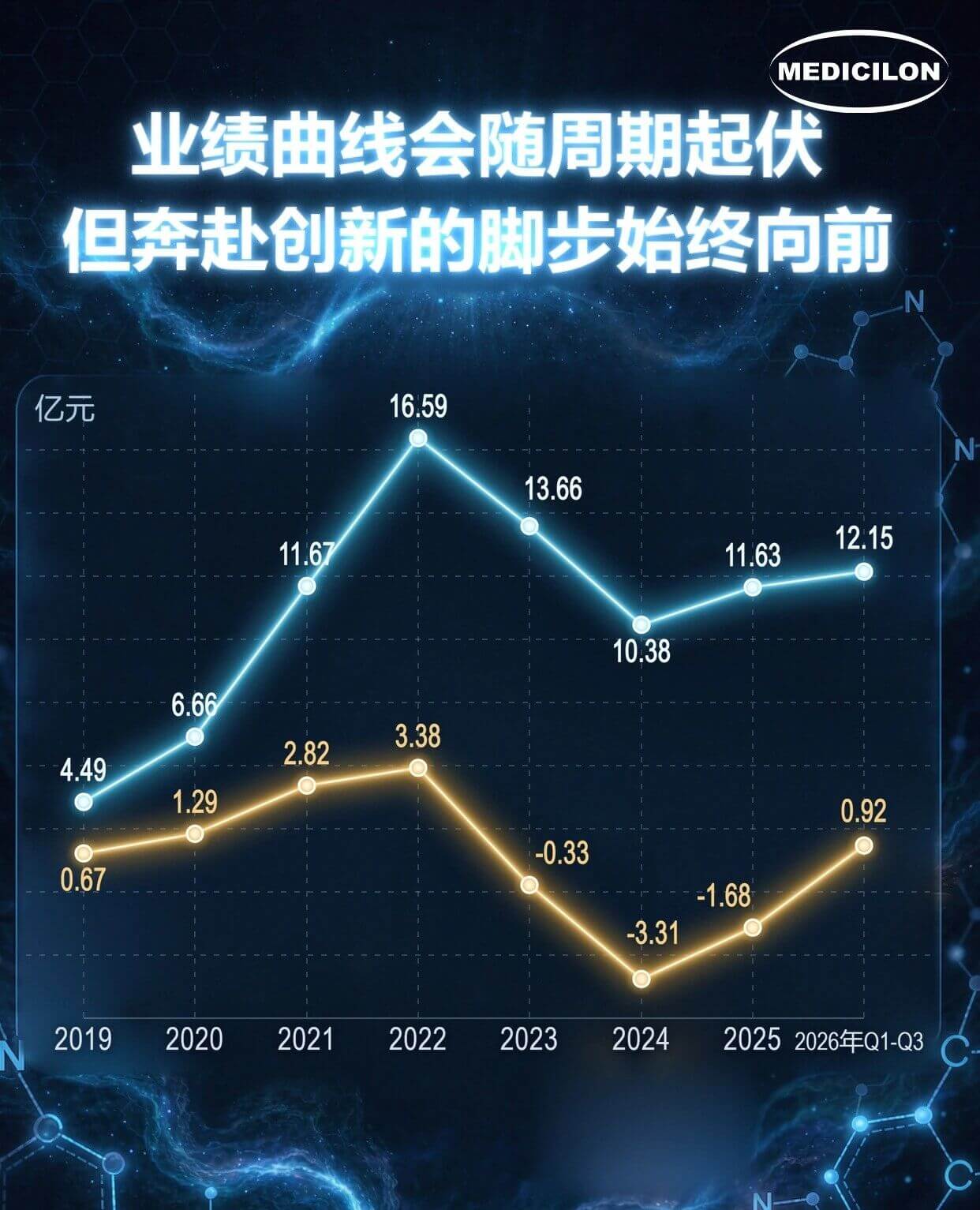 业绩曲线会随周期起伏.jpg
